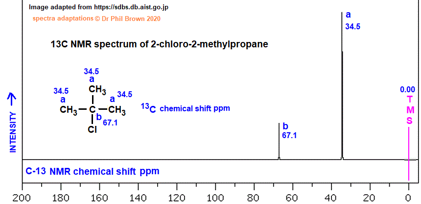 C4H9Cl (CH3)3CCl mass spectrum of 2-chloro-2-methylpropane ...